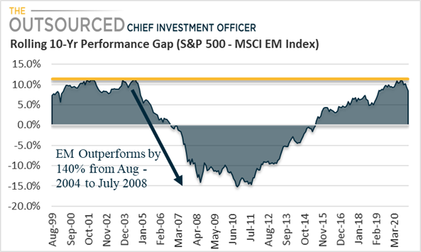 Emerging Market Equities 10-year rolling returns