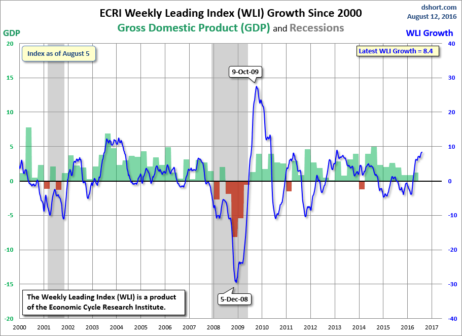 WLI Growth since 2000