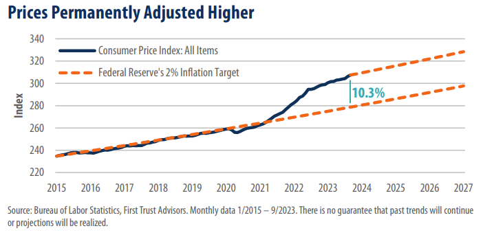 Prices Permanently Adjusted Higher