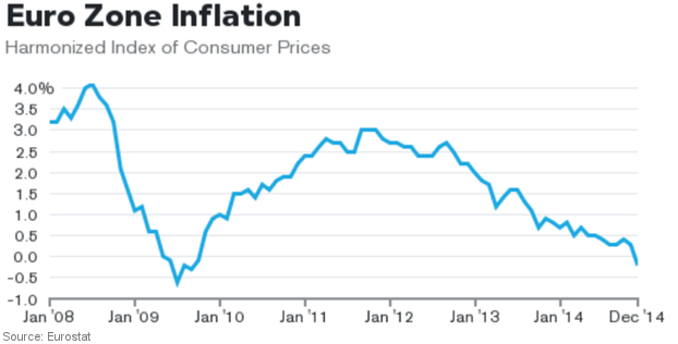 Euro Zone Inflation