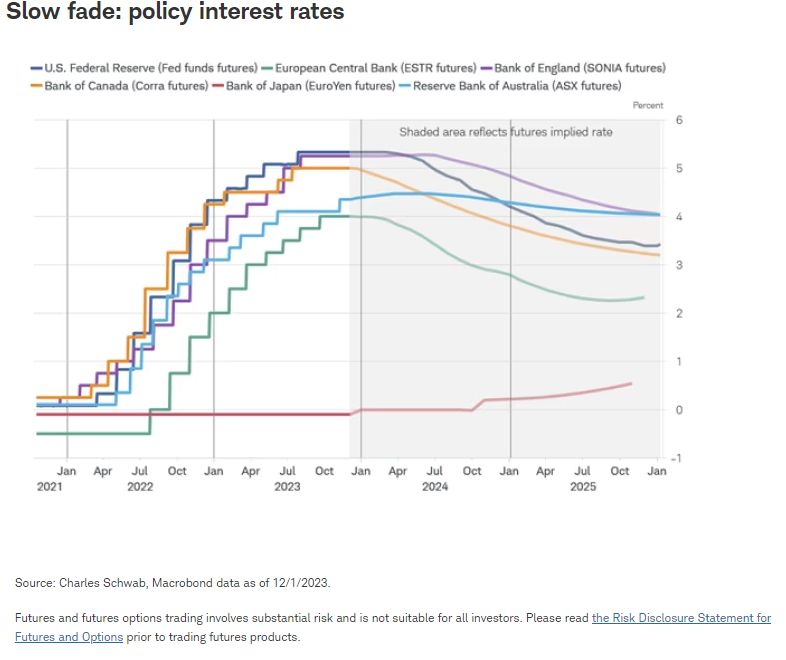 Slow fade policy interest rates