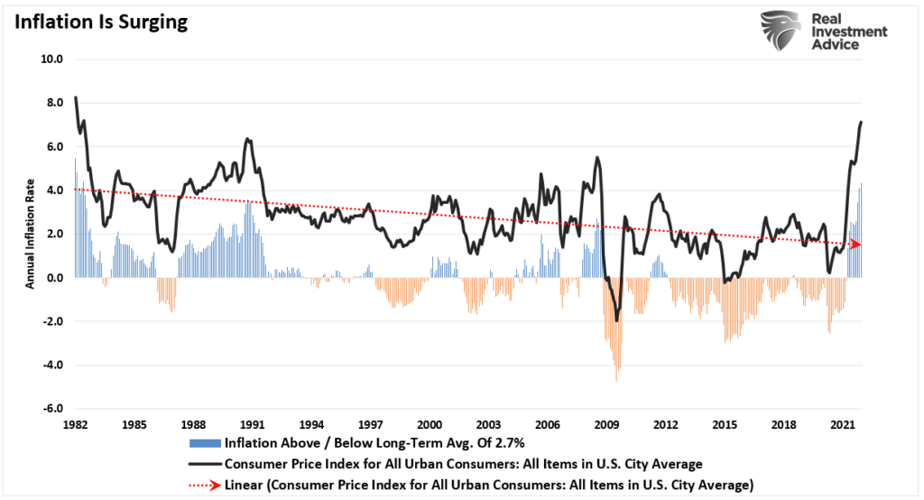 Rate Hikes, Rate Hikes: The Fed Won’t Hike Nearly As Much As Expected