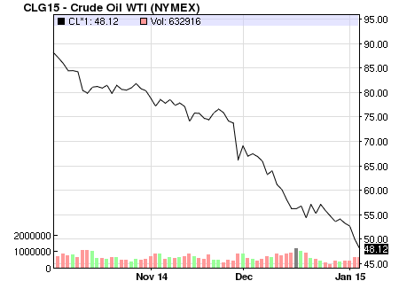CLG15 - Crude Oil WTI