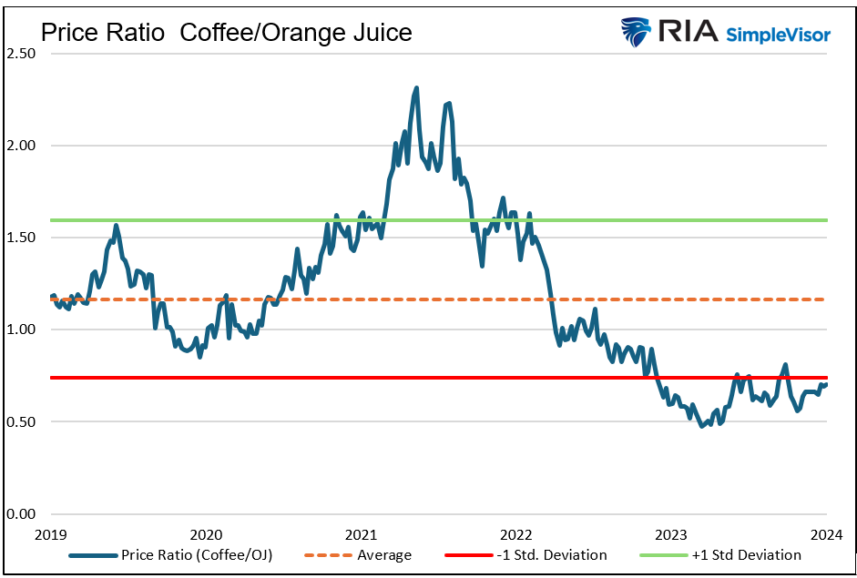 price ratio