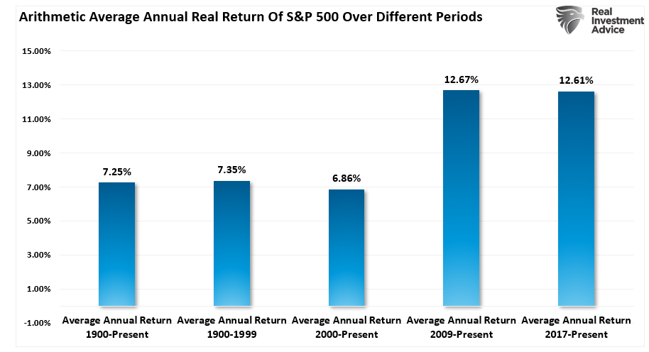 Average annual returns by periods