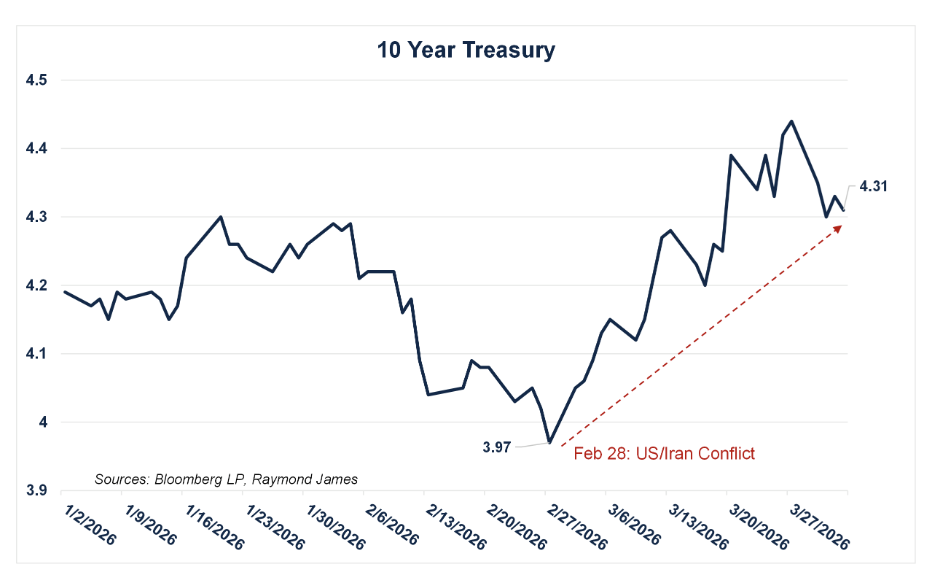 10 year treasury