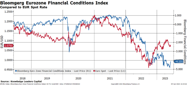 Bloomberg Eurozone Financial Conditions Index 2