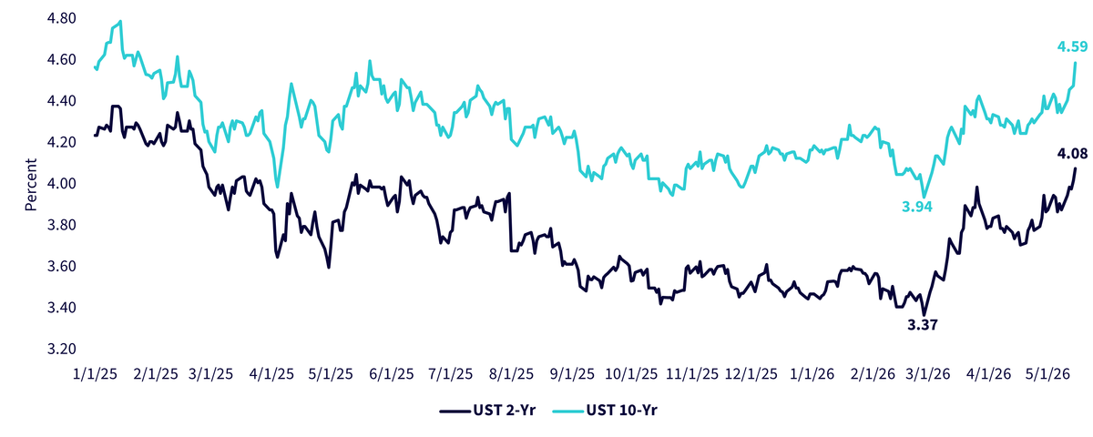 U.S. Treasury Yields