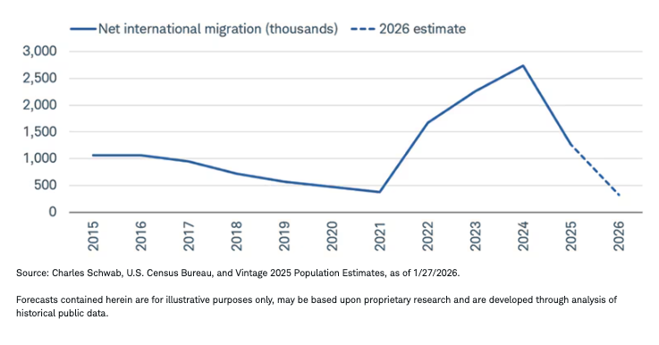 sharp-slowdown-net-migration