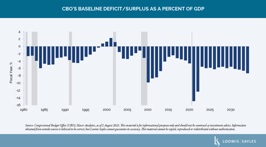 CBOs Baseline