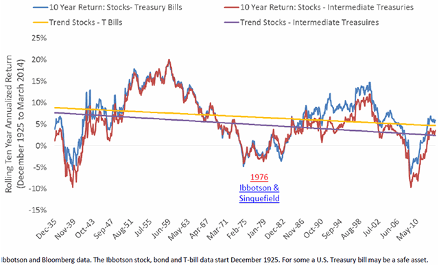 Declining Performance of Stocks