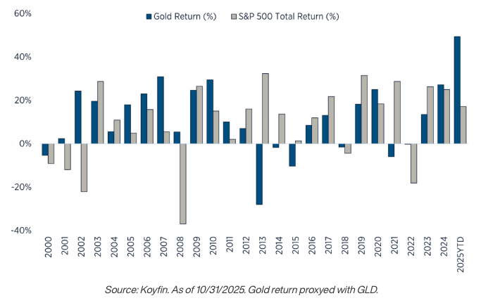 Gold return