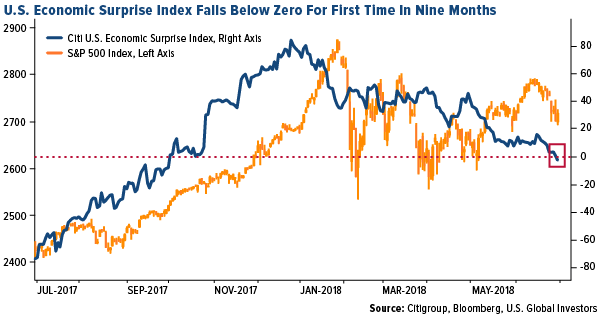 United States Economic Surprise Index falls below zero for the first time in nine months
