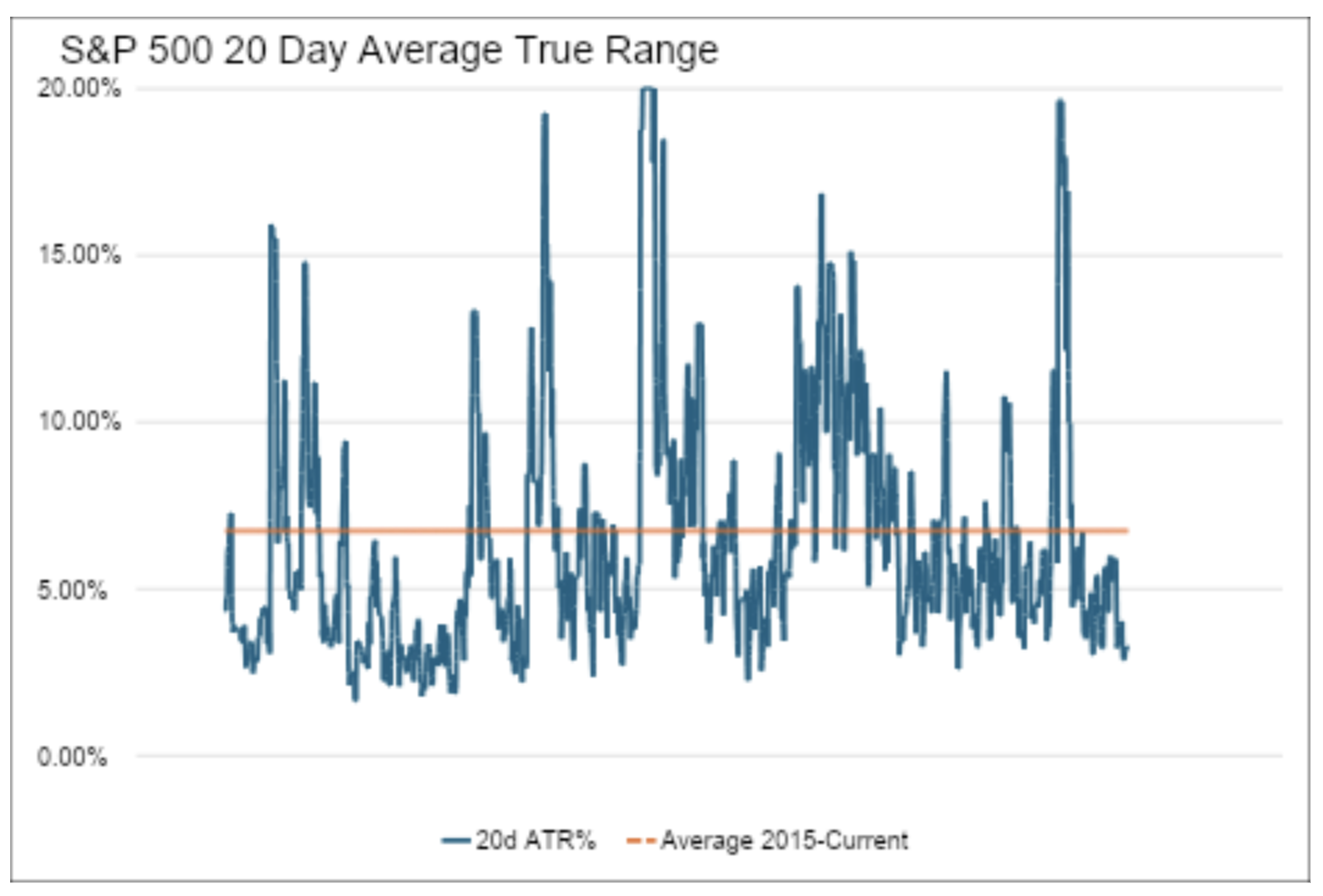 S&P 500 20 day average