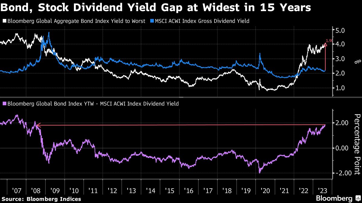 Bond, Stock Dividend Yield Gap at Widest in 15 Years