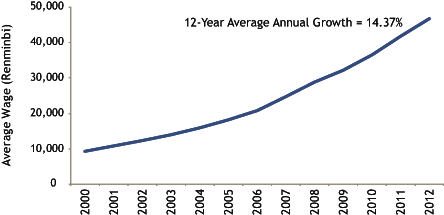 AVERAGE CHINESE WAGES