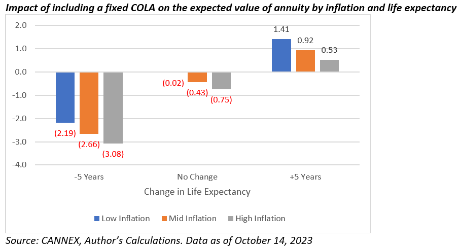 Impact of including a fixed COLA on the expected value of annuity by inflation and life expectancy