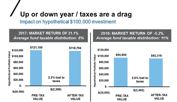 Chart of tax drag
