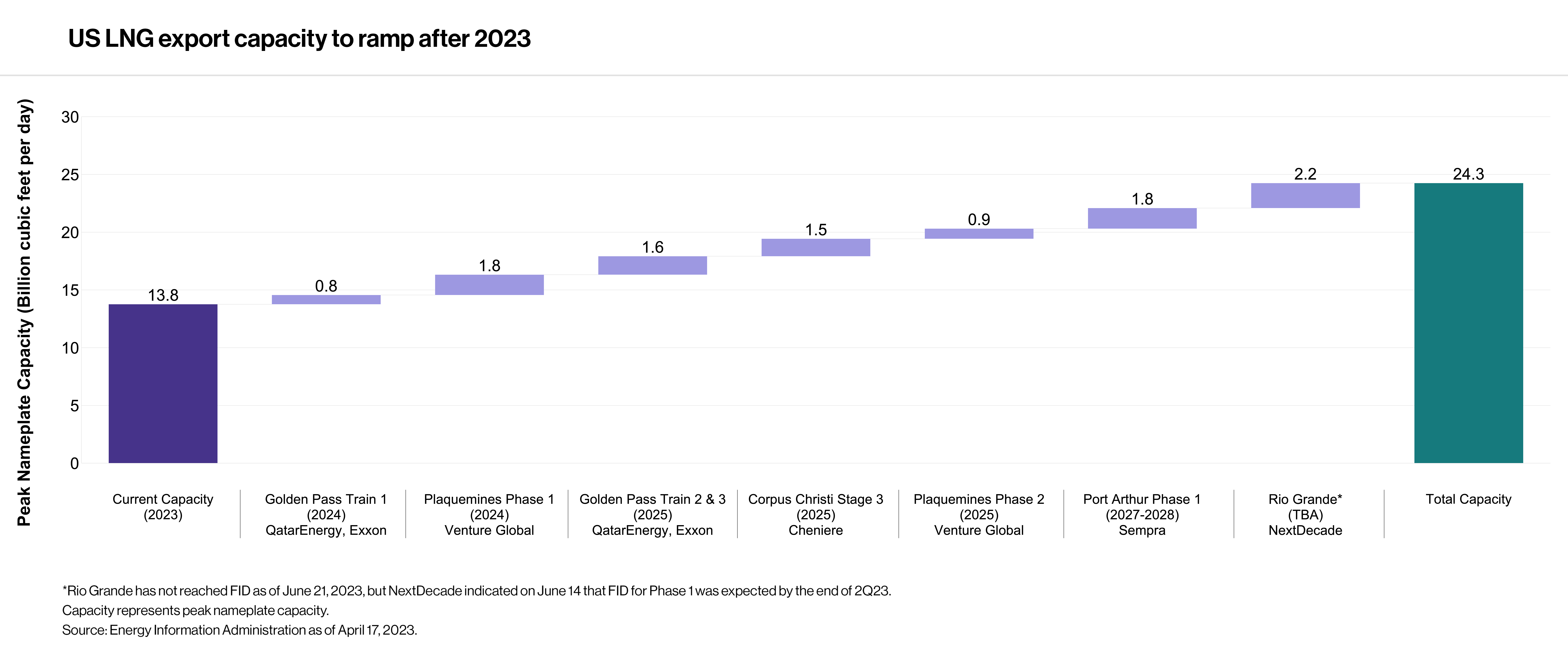 US LNG Capacity to Ramp Up in 2023