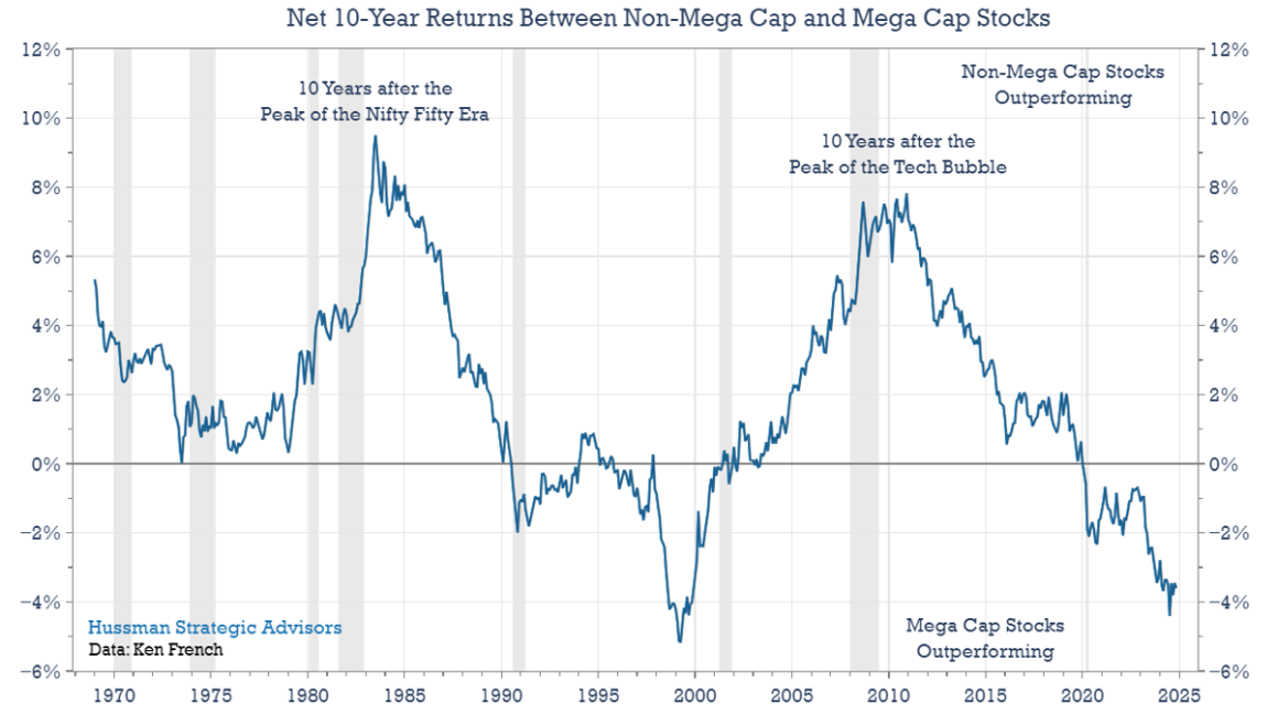 Net 10-yr returns between nonmegacap and megacap stocks