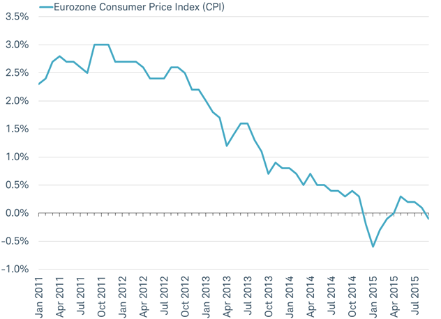 Eurozone returns to deflation