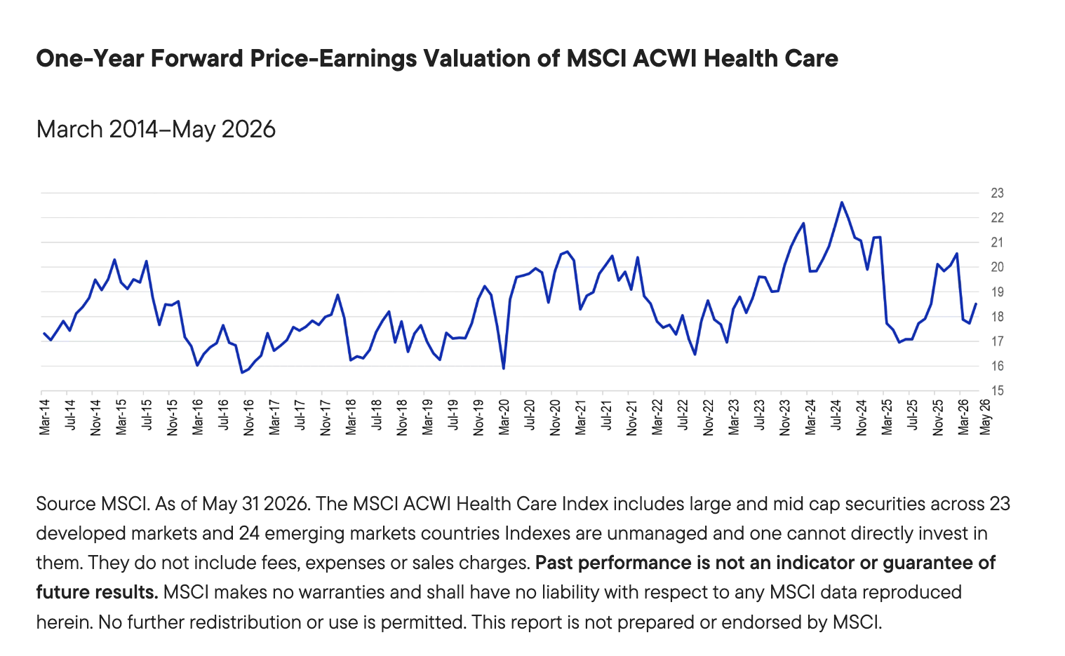 One-Year Forward Price-Earnings Valuation of MSCI ACWI Health Care