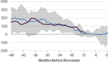 Three Month&ndash;10 Year Treasury Yield Curve (Basis Points)
