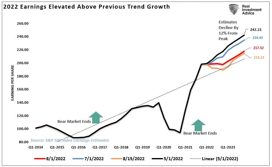 Earnings Decline, Earnings Decline – Likely More To Go Before We Are Done