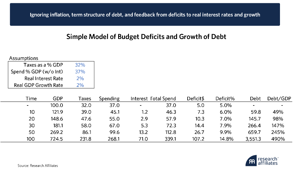 deficits growth of debt