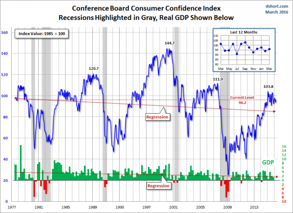 dshort consumer confidence