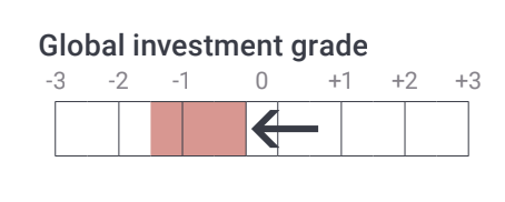 global investment grade