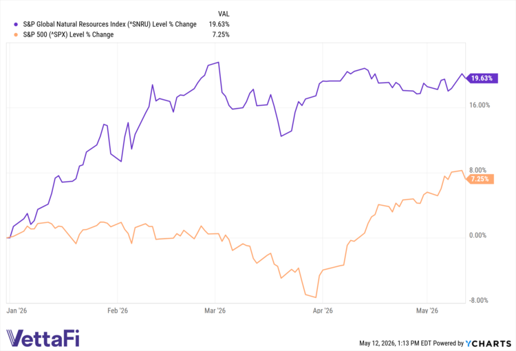 Beat the CPI Heat: Natural Resource ETFs as an Inflation Hedge