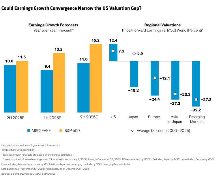 Could Earnings Growth Convergence Narrow the US Valuation Gap?
