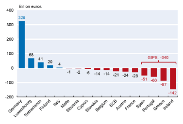 Balances in the Euro Zone