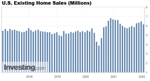 U.S. Existing home sales chart