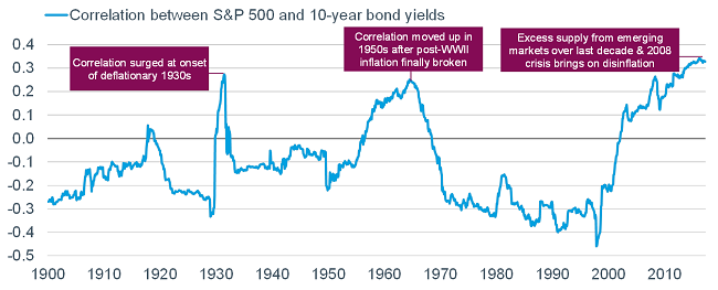 Correlation between S and P 500 and 10-year bond yields