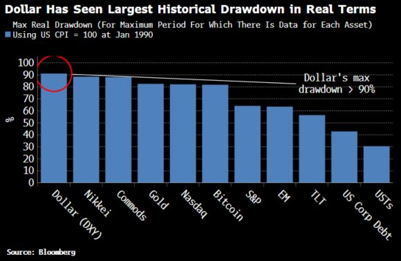 Dollar Has Seen Largest Historical Drawdown in Real Terms