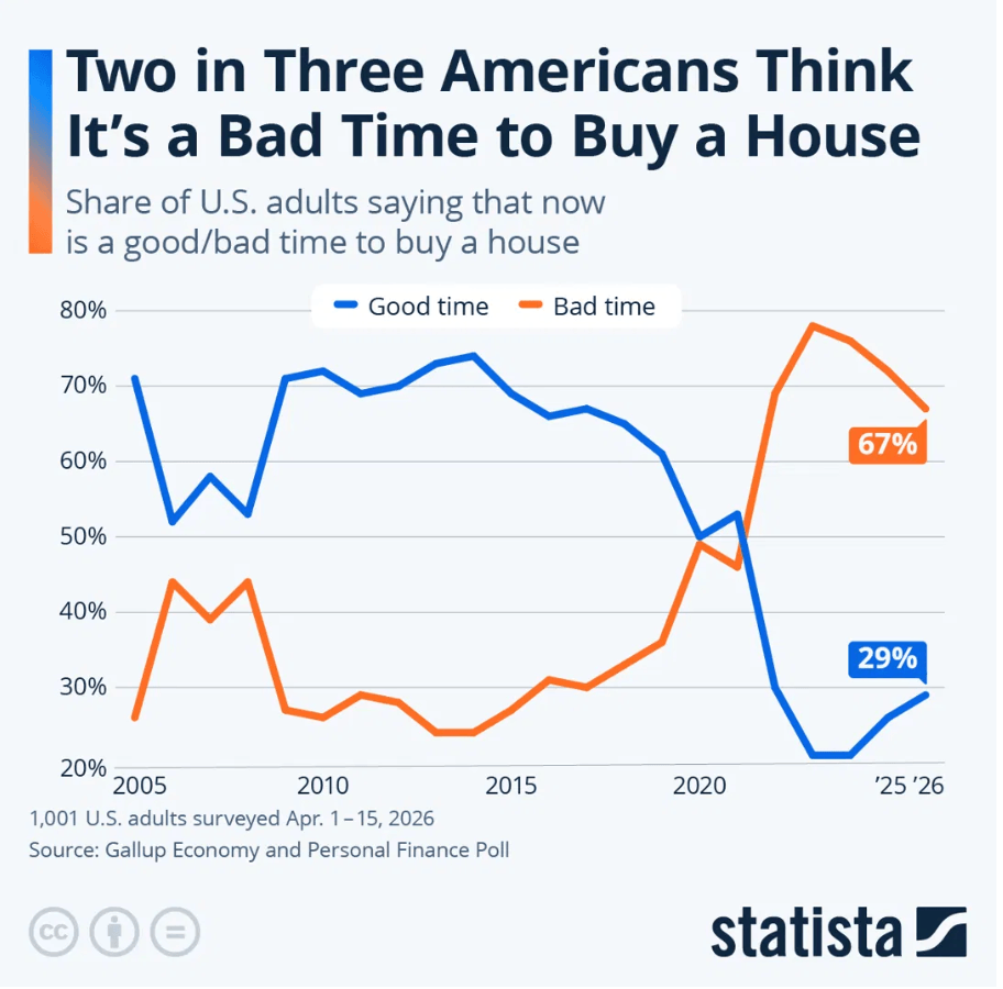 two in three americans