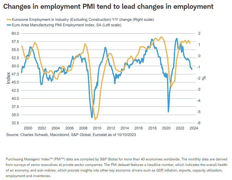 Changes in employment PMI tend to lead changes in employment