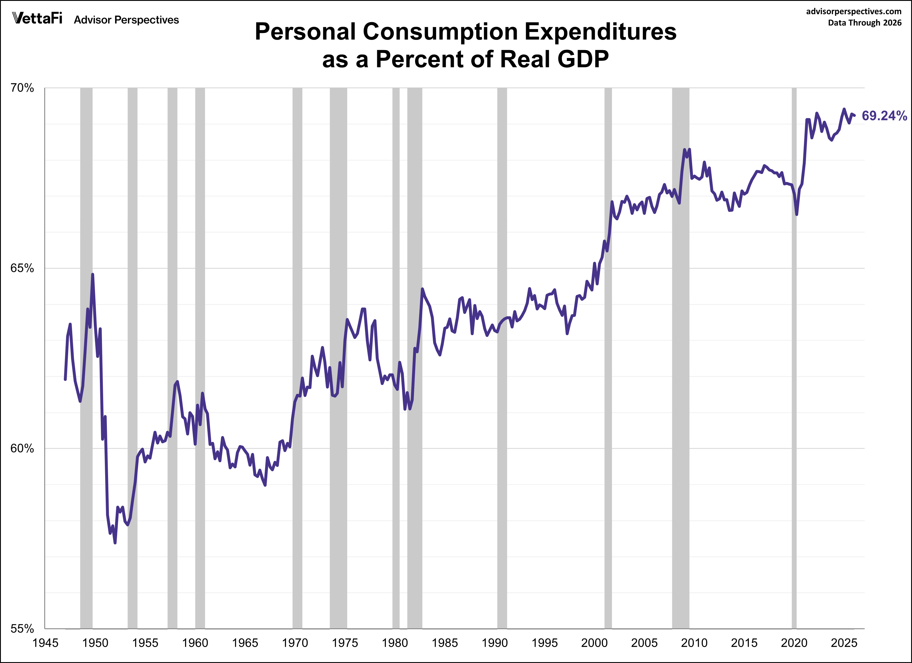 PCE as a Percent of GDP