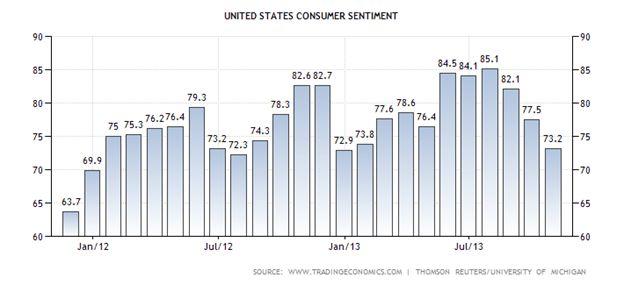 United States Consumer Sentiment