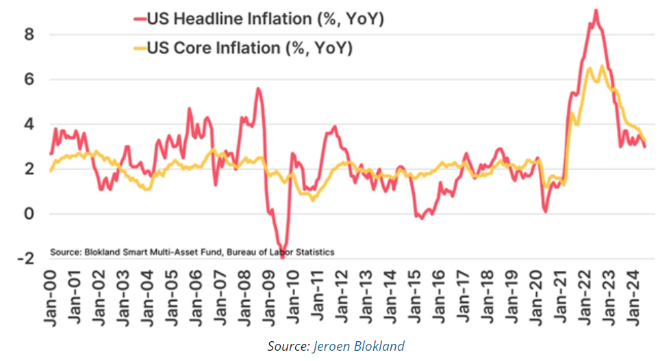 US headline core inflation