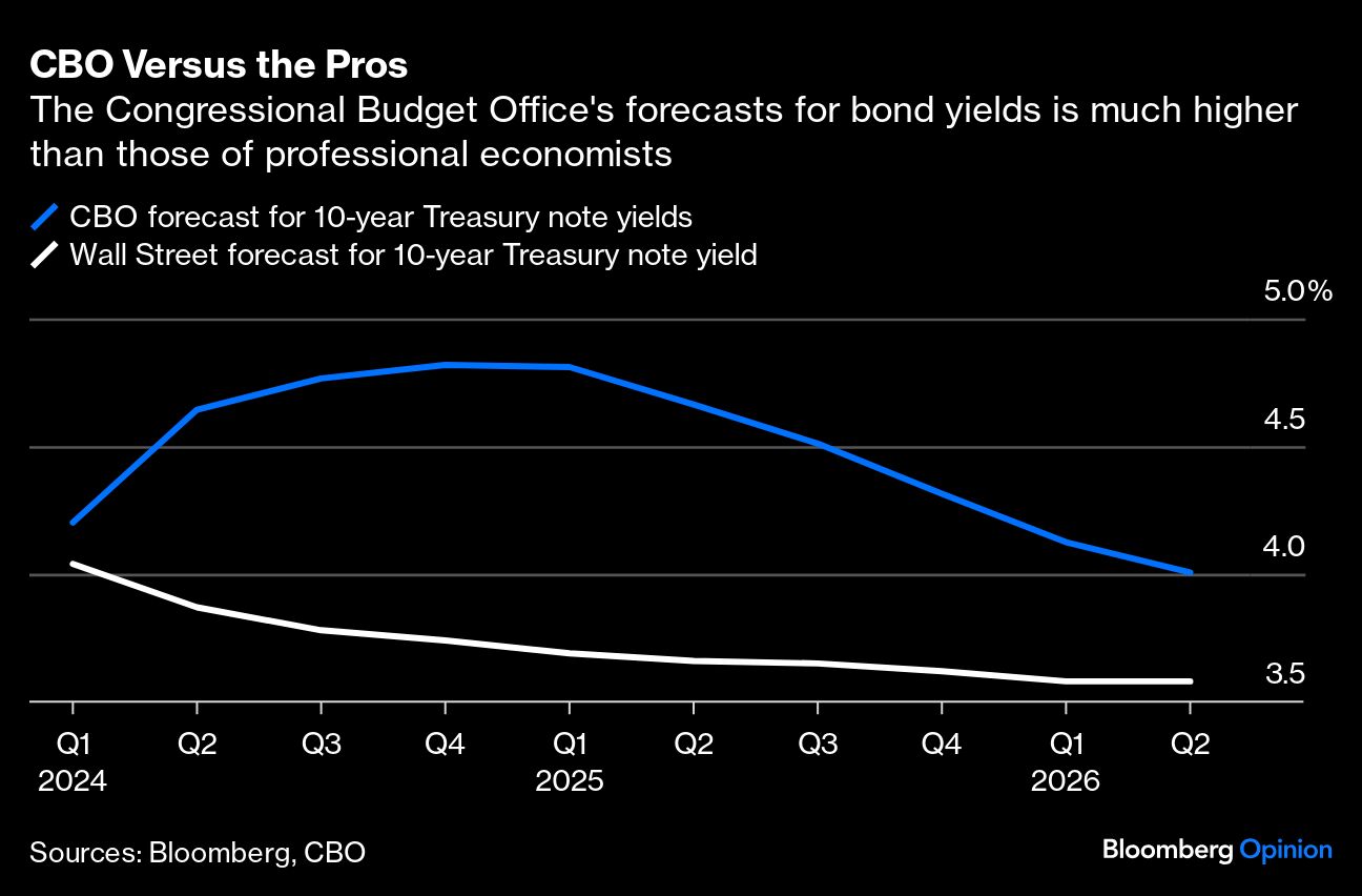 CBO Versus the Pros