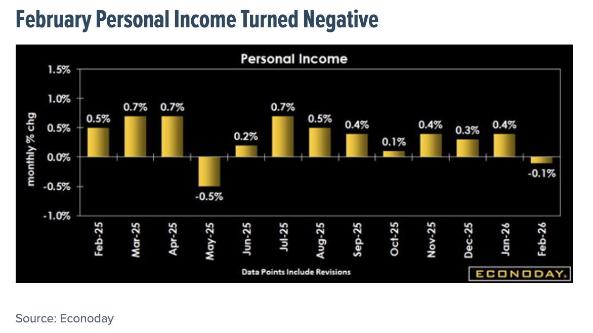 February Personal Income Turned Negative 