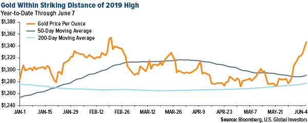 Gold within striking distance of 2019 high