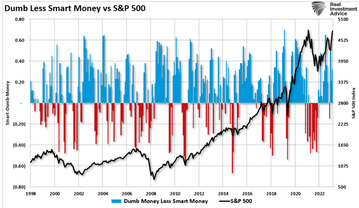 dumb less smart money