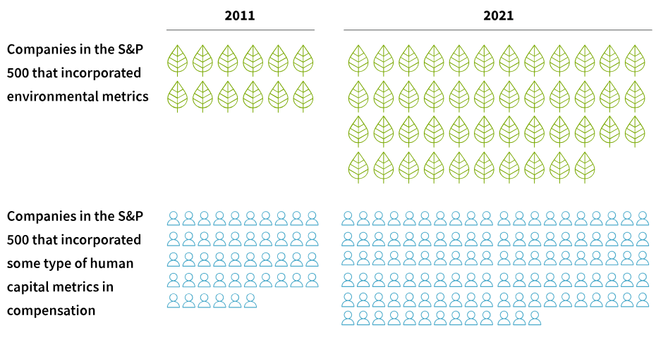 Companies in the S and P 500 that incorporated enviromental metrics