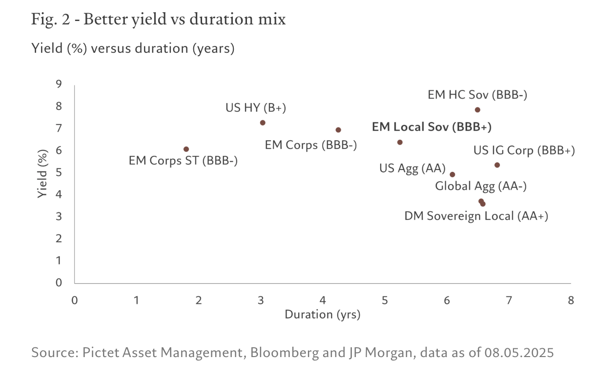Fig. 2 - Better yield vs duration mix
