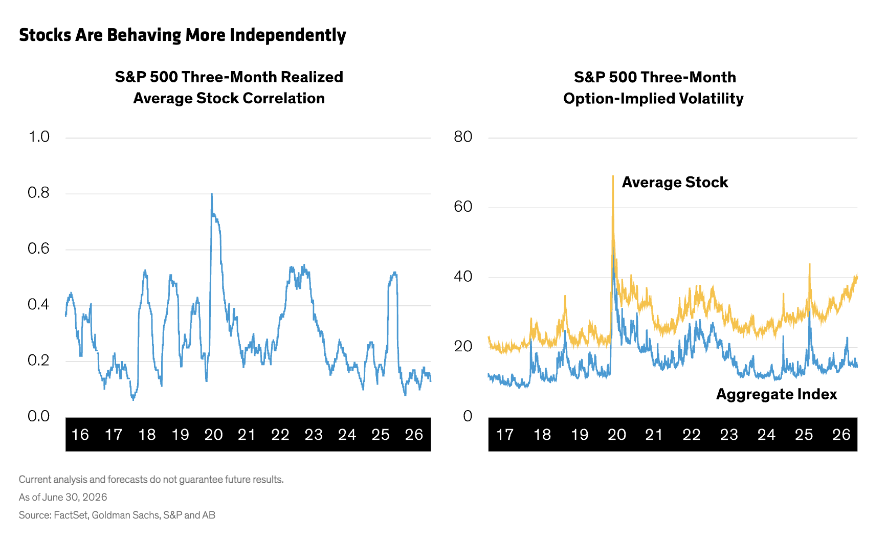 Stocks Are Behaving More Independently