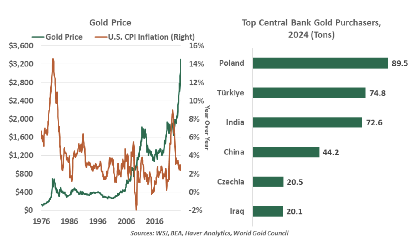 Gold price graph
